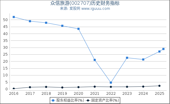 众信旅游(002707)股东权益比率、固定资产比率等历史财务指标图
