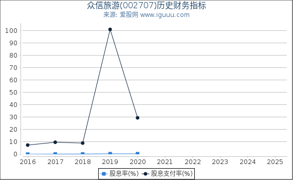 众信旅游(002707)股东权益比率、固定资产比率等历史财务指标图