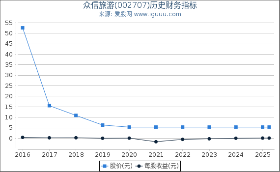 众信旅游(002707)股东权益比率、固定资产比率等历史财务指标图