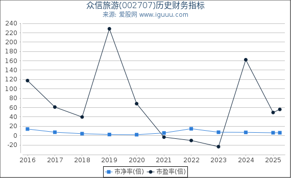 众信旅游(002707)股东权益比率、固定资产比率等历史财务指标图