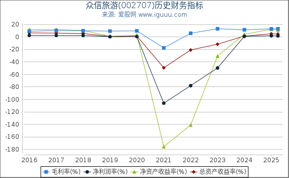 众信旅游(002707)股东权益比率、固定资产比率等历史财务指标图