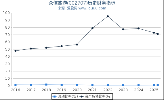 众信旅游(002707)股东权益比率、固定资产比率等历史财务指标图