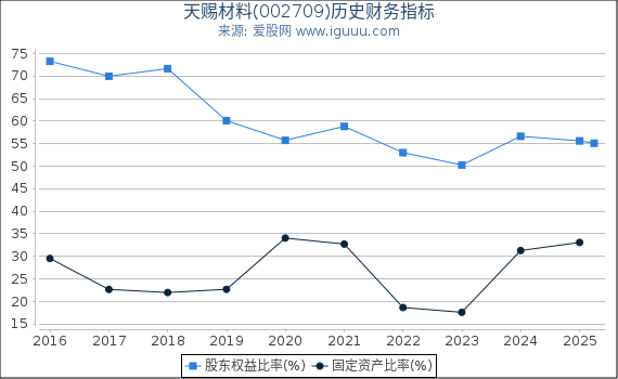 天赐材料(002709)股东权益比率、固定资产比率等历史财务指标图