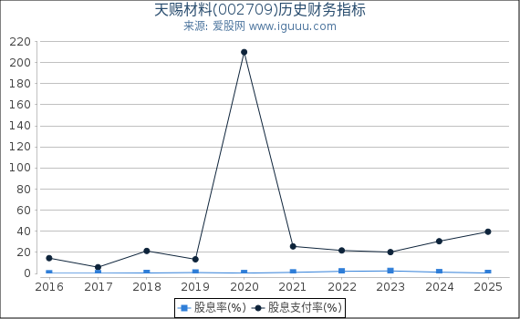 天赐材料(002709)股东权益比率、固定资产比率等历史财务指标图