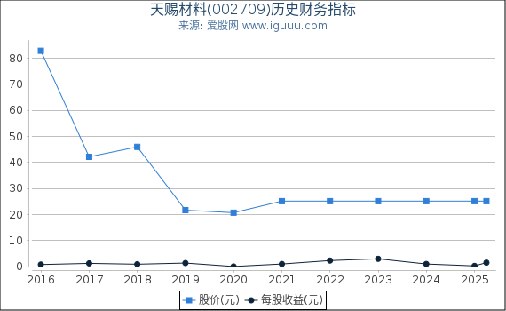 天赐材料(002709)股东权益比率、固定资产比率等历史财务指标图