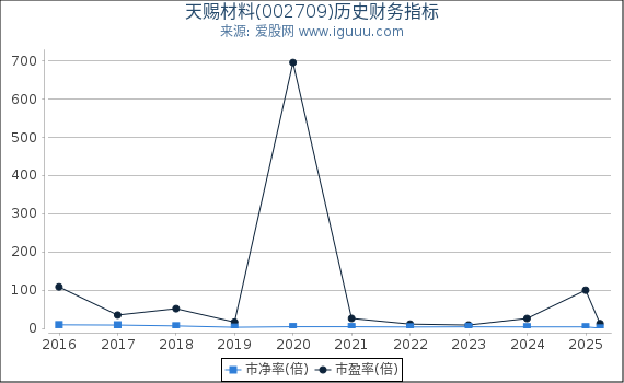天赐材料(002709)股东权益比率、固定资产比率等历史财务指标图