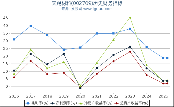 天赐材料(002709)股东权益比率、固定资产比率等历史财务指标图