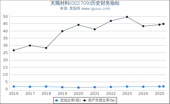 天赐材料(002709)股东权益比率、固定资产比率等历史财务指标图
