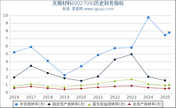 天赐材料(002709)股东权益比率、固定资产比率等历史财务指标图