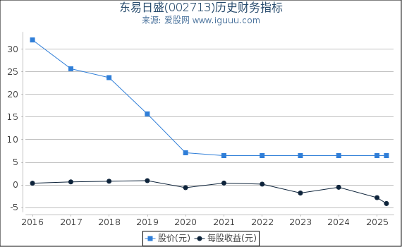 东易日盛(002713)股东权益比率、固定资产比率等历史财务指标图