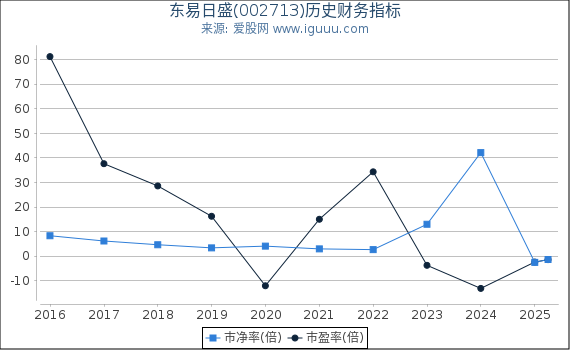东易日盛(002713)股东权益比率、固定资产比率等历史财务指标图