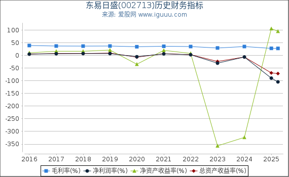 东易日盛(002713)股东权益比率、固定资产比率等历史财务指标图