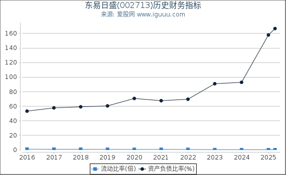 东易日盛(002713)股东权益比率、固定资产比率等历史财务指标图