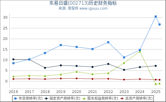 东易日盛(002713)股东权益比率、固定资产比率等历史财务指标图