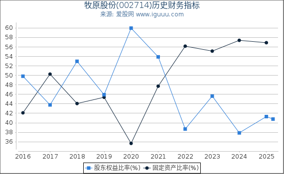 牧原股份(002714)股东权益比率、固定资产比率等历史财务指标图