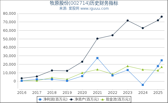 牧原股份(002714)股东权益比率、固定资产比率等历史财务指标图