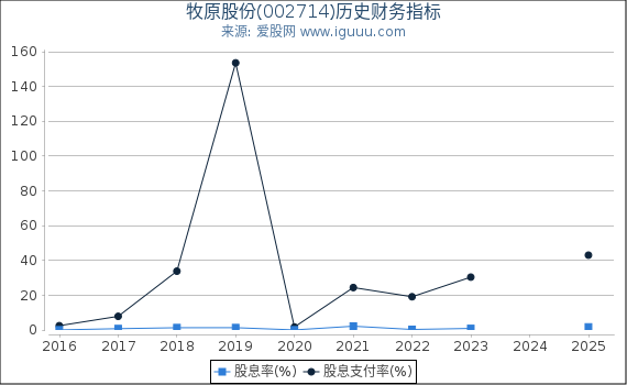 牧原股份(002714)股东权益比率、固定资产比率等历史财务指标图