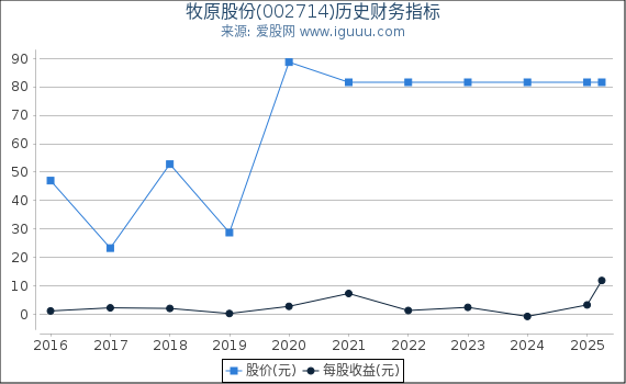 牧原股份(002714)股东权益比率、固定资产比率等历史财务指标图