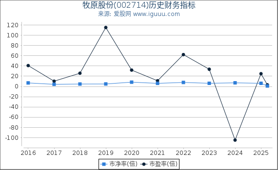 牧原股份(002714)股东权益比率、固定资产比率等历史财务指标图