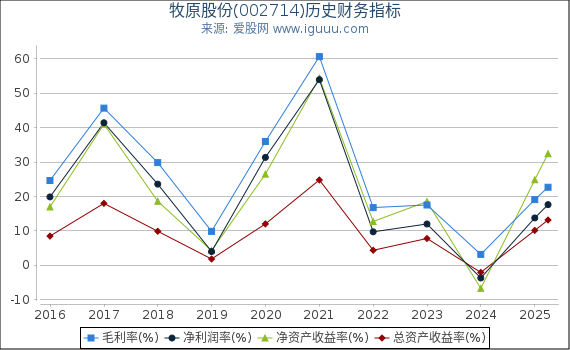 牧原股份(002714)股东权益比率、固定资产比率等历史财务指标图