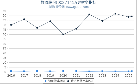 牧原股份(002714)股东权益比率、固定资产比率等历史财务指标图