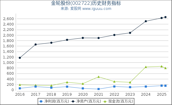 金轮股份(002722)股东权益比率、固定资产比率等历史财务指标图