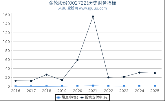 金轮股份(002722)股东权益比率、固定资产比率等历史财务指标图
