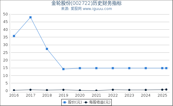 金轮股份(002722)股东权益比率、固定资产比率等历史财务指标图