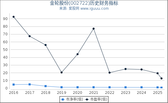 金轮股份(002722)股东权益比率、固定资产比率等历史财务指标图
