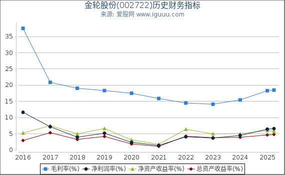 金轮股份(002722)股东权益比率、固定资产比率等历史财务指标图
