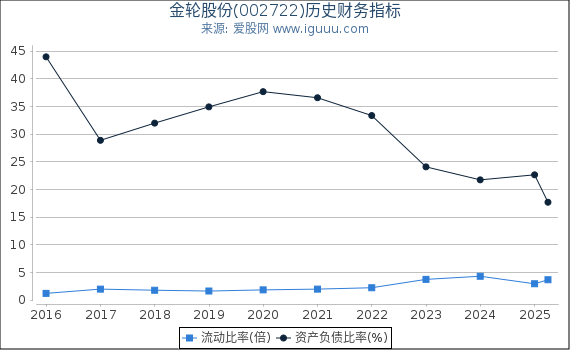 金轮股份(002722)股东权益比率、固定资产比率等历史财务指标图