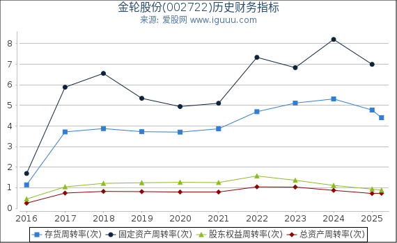 金轮股份(002722)股东权益比率、固定资产比率等历史财务指标图