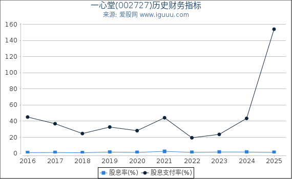 一心堂(002727)股东权益比率、固定资产比率等历史财务指标图