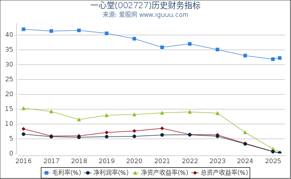 一心堂(002727)股东权益比率、固定资产比率等历史财务指标图