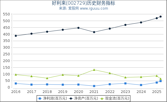 好利来(002729)股东权益比率、固定资产比率等历史财务指标图