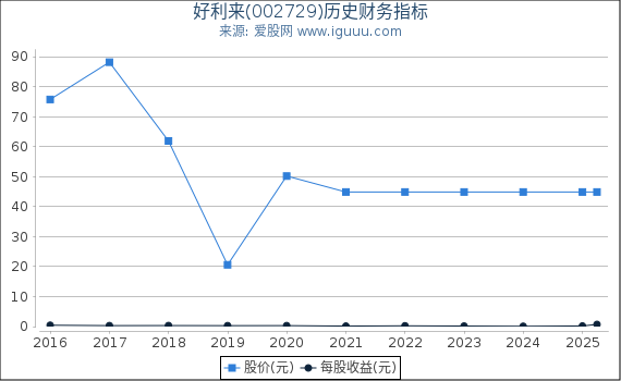 好利来(002729)股东权益比率、固定资产比率等历史财务指标图
