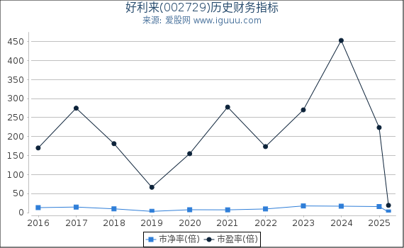 好利来(002729)股东权益比率、固定资产比率等历史财务指标图
