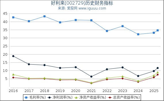 好利来(002729)股东权益比率、固定资产比率等历史财务指标图