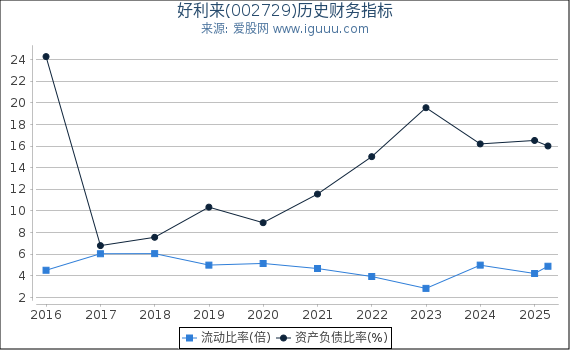 好利来(002729)股东权益比率、固定资产比率等历史财务指标图