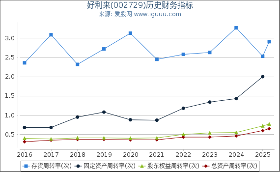 好利来(002729)股东权益比率、固定资产比率等历史财务指标图