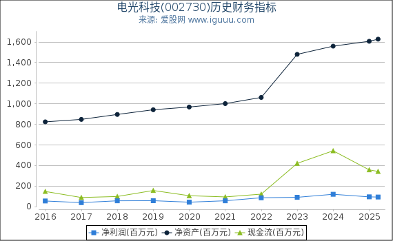 电光科技(002730)股东权益比率、固定资产比率等历史财务指标图