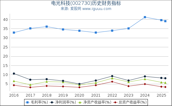 电光科技(002730)股东权益比率、固定资产比率等历史财务指标图