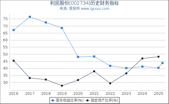 利民股份(002734)股东权益比率、固定资产比率等历史财务指标图