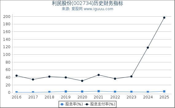 利民股份(002734)股东权益比率、固定资产比率等历史财务指标图
