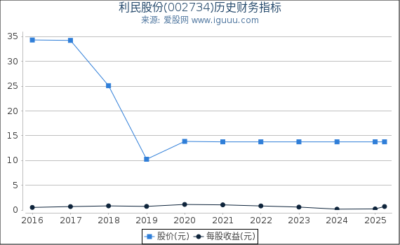 利民股份(002734)股东权益比率、固定资产比率等历史财务指标图