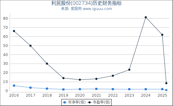 利民股份(002734)股东权益比率、固定资产比率等历史财务指标图