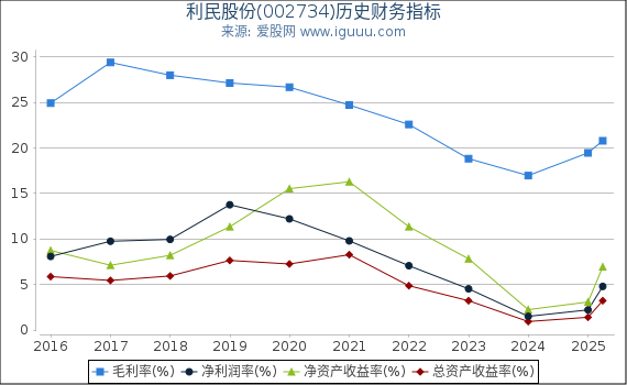 利民股份(002734)股东权益比率、固定资产比率等历史财务指标图