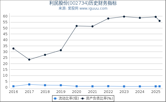 利民股份(002734)股东权益比率、固定资产比率等历史财务指标图