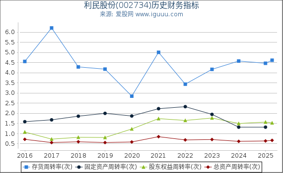 利民股份(002734)股东权益比率、固定资产比率等历史财务指标图