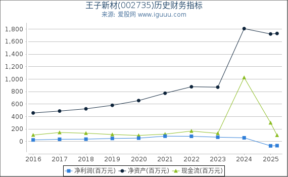 王子新材(002735)股东权益比率、固定资产比率等历史财务指标图